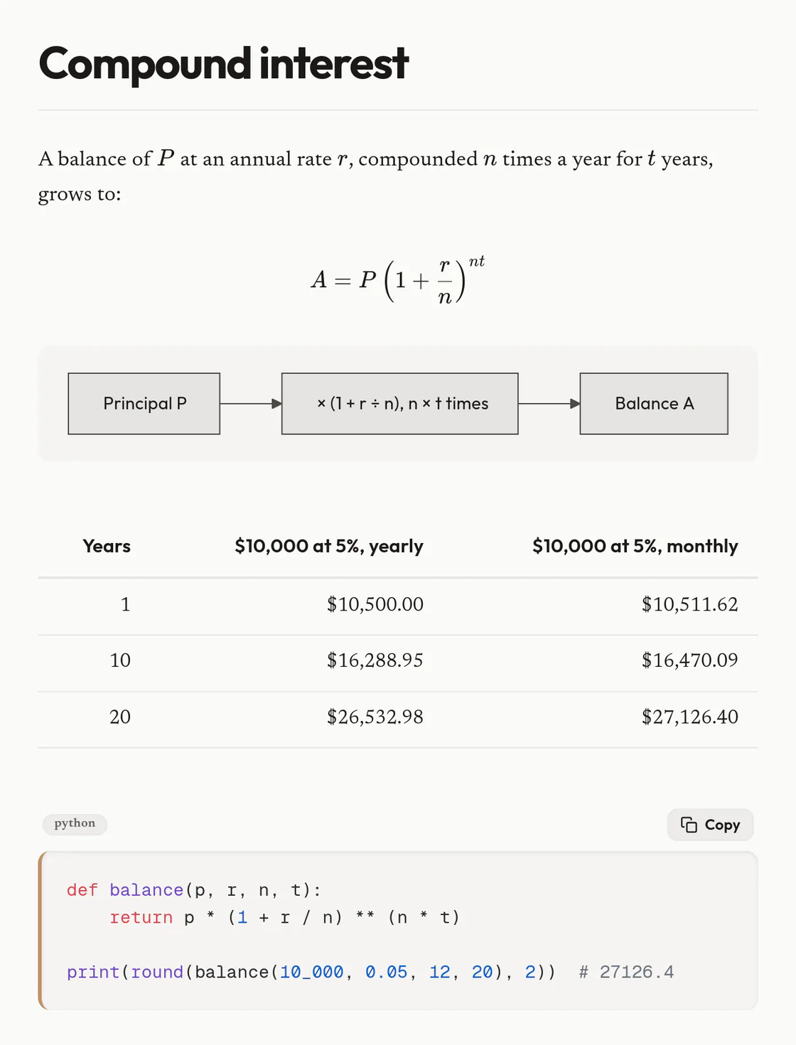 A note on compound interest with a rendered formula, a three-step diagram, a table of balances, and a Python code block